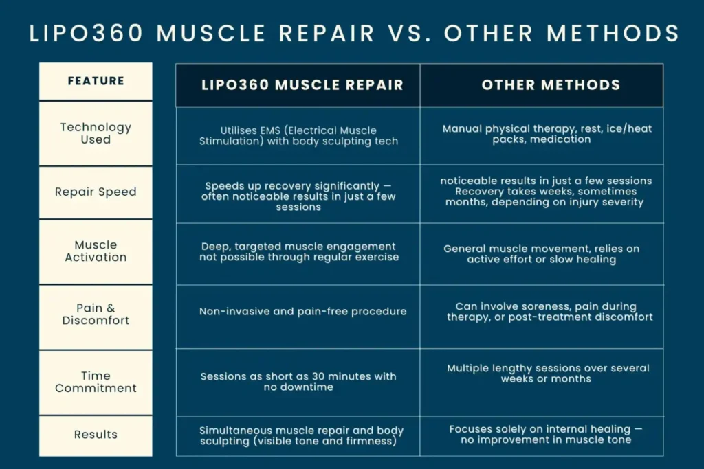Revolutionising Muscle Repair: The Power of LIPO360 Body Sculpt Post-Injury 6 Key differences between LIPO360 Muscle Repair Southend-on-Sea and other Muscle Repair Methods including features